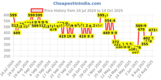 ajio.com max Lightly Washed Slim Fit Jeans max Price History Graph from 24 Jul 2024 to 14 Oct 2025