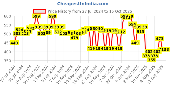 ajio.com max Lightly Washed Slim Fit Jeans max Price History Graph from 27 Jul 2024 to 14 Oct 2025