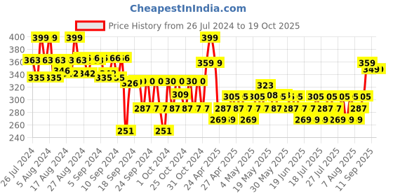 ajio.com max Lightly Washed Tapered Fit Jeans max Price History Graph from 26 Jul 2024 to 18 Oct 2025