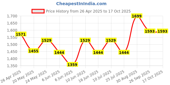 ajio.com max Loose Fit Cargo Jeans max Price History Graph from 26 Apr 2025 to 16 Oct 2025