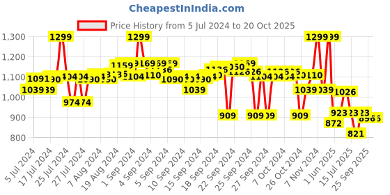 ajio.com max Low-Top Lace-Up Sneakers max Price History Graph from 5 Jul 2024 to 20 Oct 2025