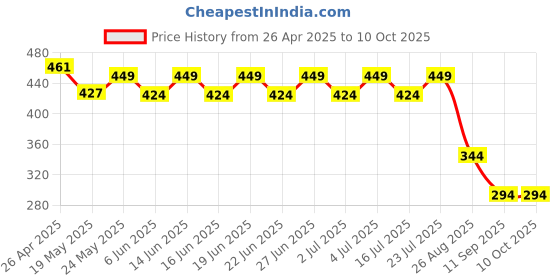 ajio.com max Man Flip Flops with PU upper max Price History Graph from 26 Apr 2025 to 9 Oct 2025
