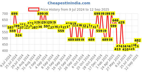 ajio.com max Mandarin Collar Short Kurta max Price History Graph from 9 Jul 2024 to 12 Sep 2025