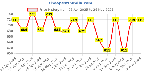 ajio.com max Men Active Shorts max Price History Graph from 23 Apr 2025 to 26 Nov 2025