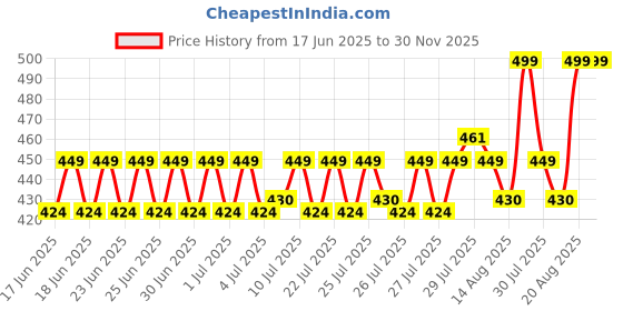 ajio.com max Men Applique Baseball Cap max Price History Graph from 17 Jun 2025 to 30 Nov 2025