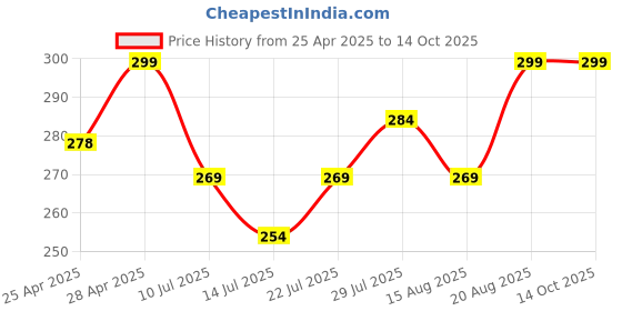 ajio.com max Men Assorted Socks max Price History Graph from 25 Apr 2025 to 13 Oct 2025