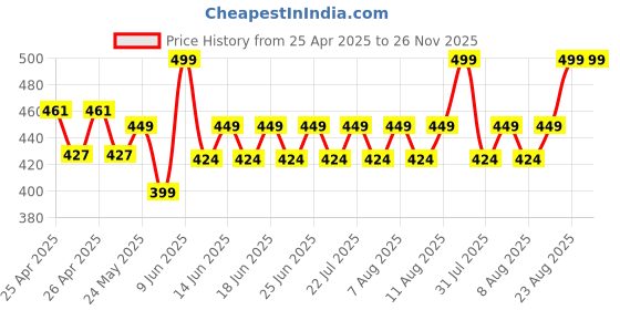 ajio.com max Men Athleisure Shorts max Price History Graph from 25 Apr 2025 to 25 Nov 2025