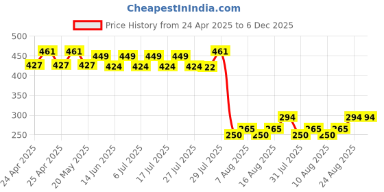 ajio.com max Men Baseball Cap max Price History Graph from 24 Apr 2025 to 5 Dec 2025