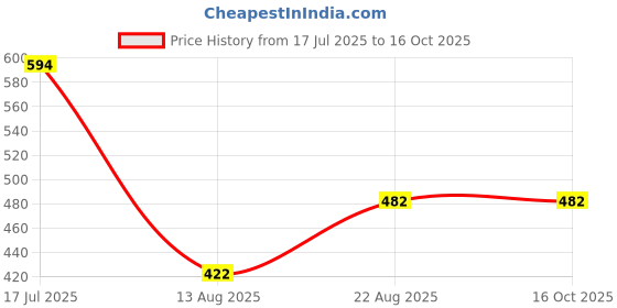 ajio.com max Men Belt with Tang Buckle Closure max Price History Graph from 17 Jul 2025 to 16 Oct 2025