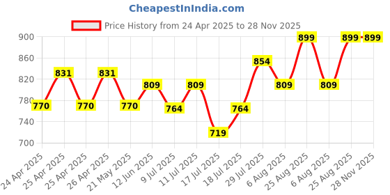 ajio.com max Men Cargo Joggers max Price History Graph from 24 Apr 2025 to 28 Nov 2025