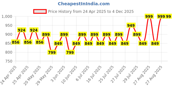 ajio.com max Men Cargo Joggers with Flap Pockets max Price History Graph from 24 Apr 2025 to 4 Dec 2025