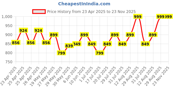 ajio.com max Men Cargo Joggers with Flap Pockets max Price History Graph from 23 Apr 2025 to 23 Nov 2025