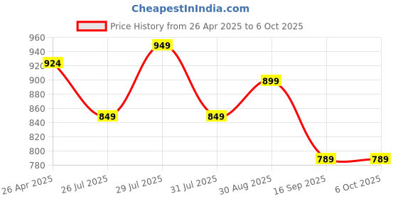 ajio.com max Men Cargo Shorts max Price History Graph from 26 Apr 2025 to 6 Oct 2025