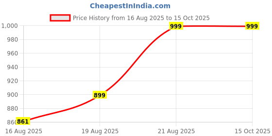 ajio.com max Men Cargo Shorts max Price History Graph from 16 Aug 2025 to 14 Oct 2025