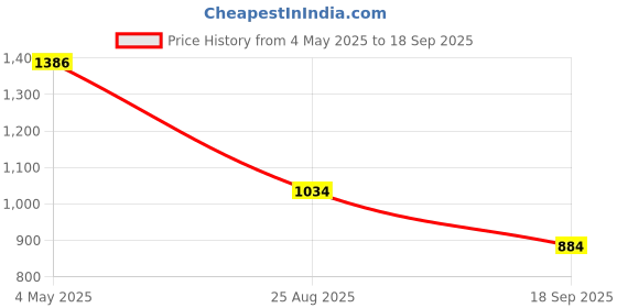 ajio.com max Men Carrot Fit Denim Joggers max Price History Graph from 4 May 2025 to 18 Sep 2025