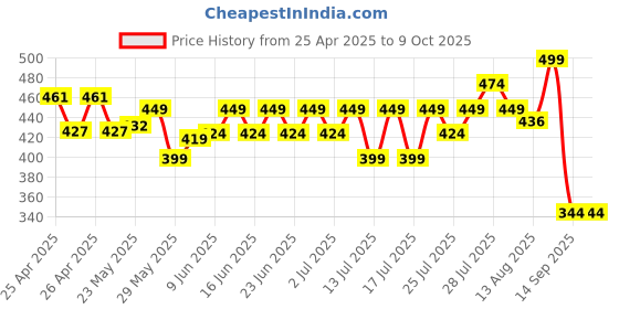 ajio.com max Men Clogs PU Upper max Price History Graph from 25 Apr 2025 to 8 Oct 2025