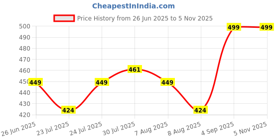 ajio.com max Men Colour- block Baseball Cap max Price History Graph from 26 Jun 2025 to 3 Nov 2025
