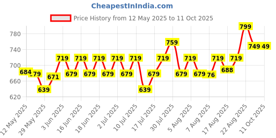 ajio.com max Men Colour block Lace Up Sneakers max Price History Graph from 12 May 2025 to 11 Oct 2025
