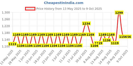 ajio.com max Men Colour-Block Sneakers  max Price History Graph from 13 May 2025 to 8 Oct 2025