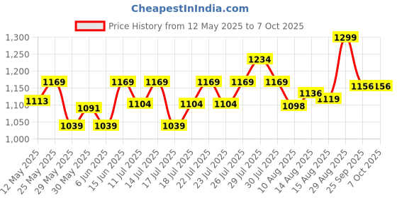 ajio.com max Men Colour-Block Sneakers  max Price History Graph from 12 May 2025 to 7 Oct 2025