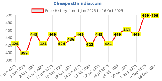ajio.com max Men Colourblock Baseball Cap max Price History Graph from 1 Jun 2025 to 16 Oct 2025