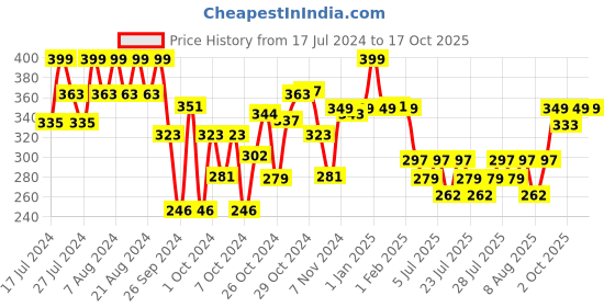 ajio.com max Men Colourblock Thong-Strap Flip-Flops max Price History Graph from 17 Jul 2024 to 15 Oct 2025