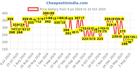 ajio.com max Men Colourblock Thong-Style Flip-Flops max Price History Graph from 9 Jul 2024 to 10 Oct 2025