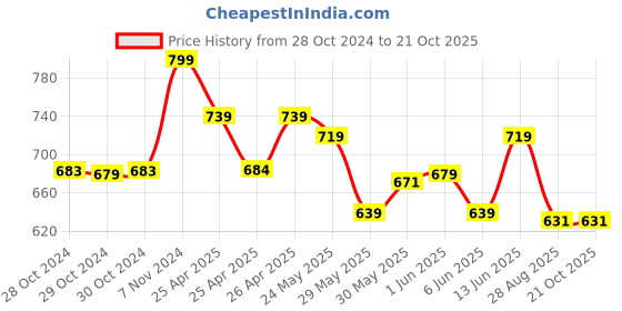 ajio.com max Men Cotton Joggers max Price History Graph from 28 Oct 2024 to 21 Oct 2025