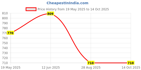 ajio.com max Men Cotton Regular Fit Shorts max Price History Graph from 19 May 2025 to 14 Oct 2025