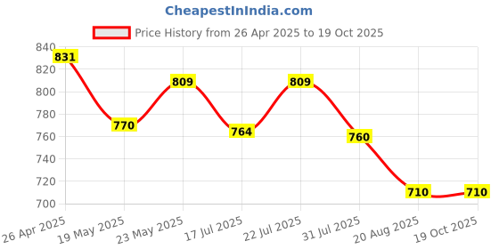 ajio.com max Men Cotton Short Kurta max Price History Graph from 26 Apr 2025 to 18 Oct 2025