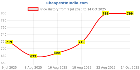 ajio.com max Men Crossbody Bag max Price History Graph from 9 Jul 2025 to 13 Oct 2025