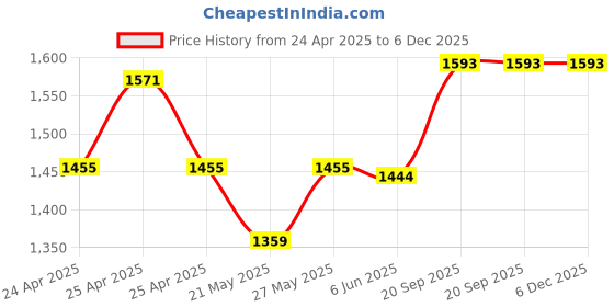 ajio.com max Men Distressed Loose Fit Carpenter Jeans max Price History Graph from 24 Apr 2025 to 5 Dec 2025