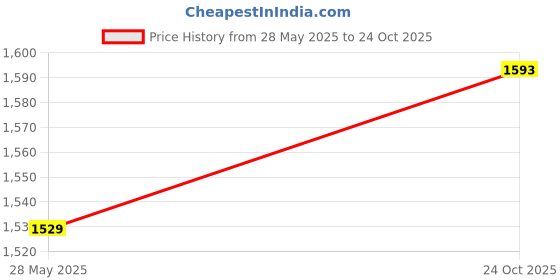 ajio.com max Men Distressed Loose Fit Carpenter Jeans max Price History Graph from 28 May 2025 to 24 Oct 2025