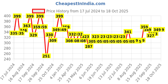 ajio.com max Men Double-Strap Sliders max Price History Graph from 17 Jul 2024 to 18 Oct 2025