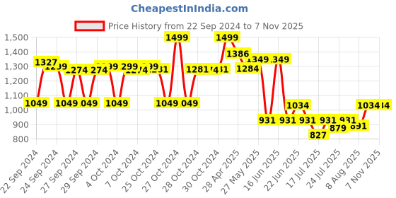 ajio.com max Men Elasticated Waist Joggers with Insert Pockets max Price History Graph from 22 Sep 2024 to 7 Nov 2025