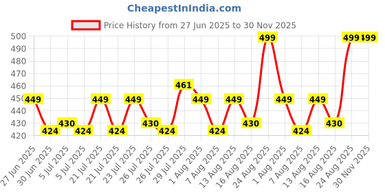 ajio.com max Men Embroidered Baseball Cap max Price History Graph from 27 Jun 2025 to 30 Nov 2025