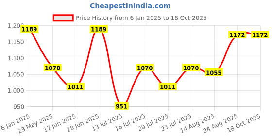 ajio.com max Men Embroidered Loose Fit Hoodie with Kangaroo Pocket max Price History Graph from 6 Jan 2025 to 18 Oct 2025