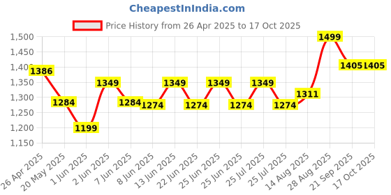 ajio.com max Men Embroidered Regular Fit Kurta max Price History Graph from 26 Apr 2025 to 17 Oct 2025