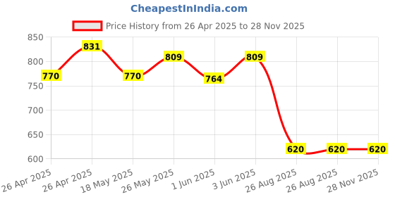 ajio.com max Men Embroidered Slim Fit Kurta max Price History Graph from 26 Apr 2025 to 27 Nov 2025