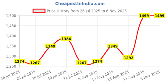 ajio.com max Men Everyday Back Pack max Price History Graph from 26 Jul 2025 to 4 Nov 2025