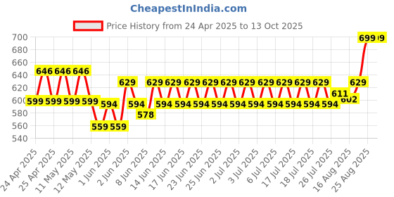 ajio.com max Men Flat Front Regular Fit Shorts max Price History Graph from 24 Apr 2025 to 12 Oct 2025