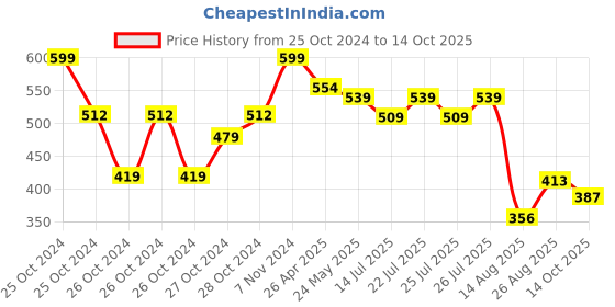 ajio.com max Men Flip Flops max Price History Graph from 25 Oct 2024 to 14 Oct 2025
