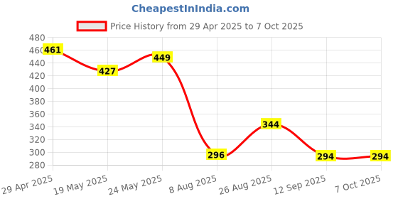 ajio.com max Men Flip Flops with PU upper max Price History Graph from 29 Apr 2025 to 7 Oct 2025