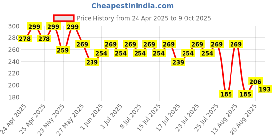 ajio.com max Men Flip Flops with PU upper max Price History Graph from 24 Apr 2025 to 9 Oct 2025