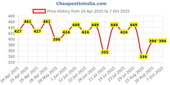 ajio.com max Men Flip Flops With PU Upper max Price History Graph from 24 Apr 2025 to 7 Oct 2025