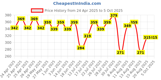 ajio.com max Men Flip Flops with PU upper max Price History Graph from 24 Apr 2025 to 4 Oct 2025