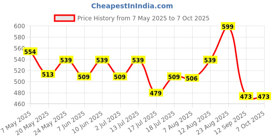 ajio.com max Men Flip Flops with PU upper max Price History Graph from 7 May 2025 to 7 Oct 2025