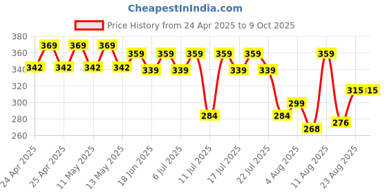ajio.com max Men Flip Flops with PU upper max Price History Graph from 24 Apr 2025 to 9 Oct 2025