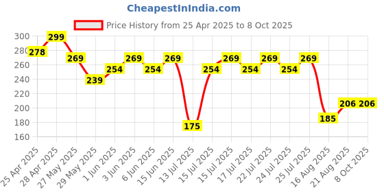 ajio.com max Men Flip Flops with PU upper max Price History Graph from 25 Apr 2025 to 7 Oct 2025