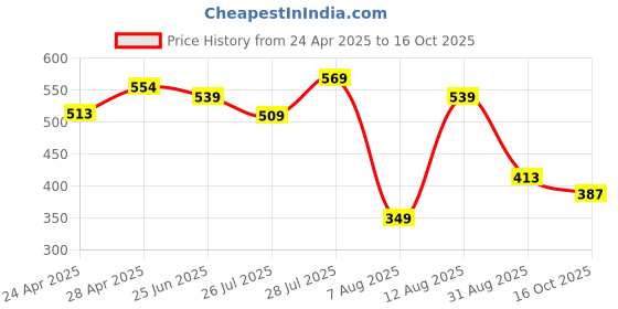 ajio.com max Men Flip Flops with Pu Upper max Price History Graph from 24 Apr 2025 to 16 Oct 2025